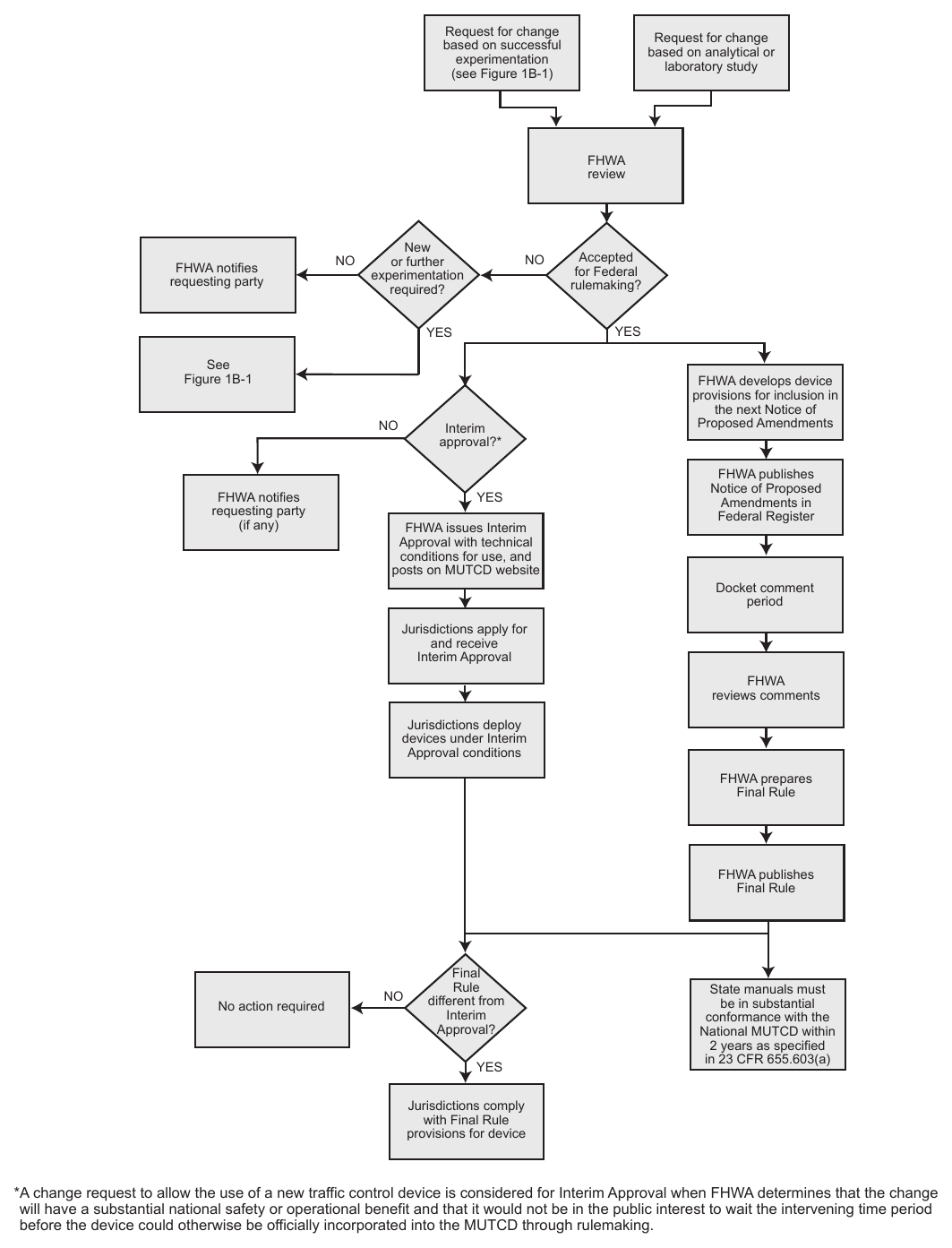 Figure 1B-2. Process for Incorporating New Traffic Control Devices into the MUTCD Request for change based on successful