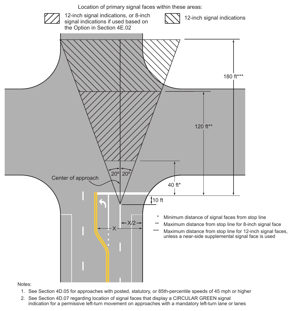 Figure 4D-2. Lateral and Longitudinal Location of Primary Signal Faces Location of primary signal faces within these areas:
