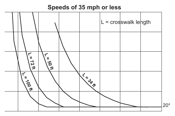 Figure 4J-1. Guidelines for the Installation of Pedestrian Hybrid Beacons on Low-Speed Roadways Speeds of 35 mph or less