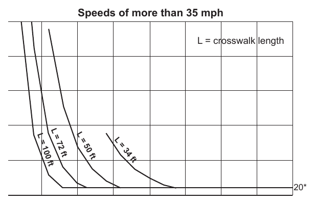 Figure 4J-2. Guidelines for the Installation of Pedestrian Hybrid Beacons on High-Speed Roadways Speeds of more than 35 mph