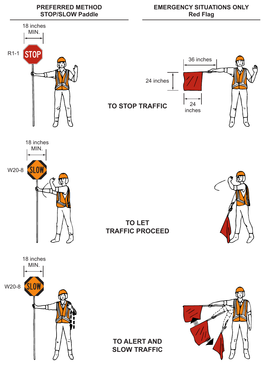 Figure 6D-1. Use of Hand-Signaling Devices by Flaggers PREFERRED METHOD STOP/SLOW Paddle