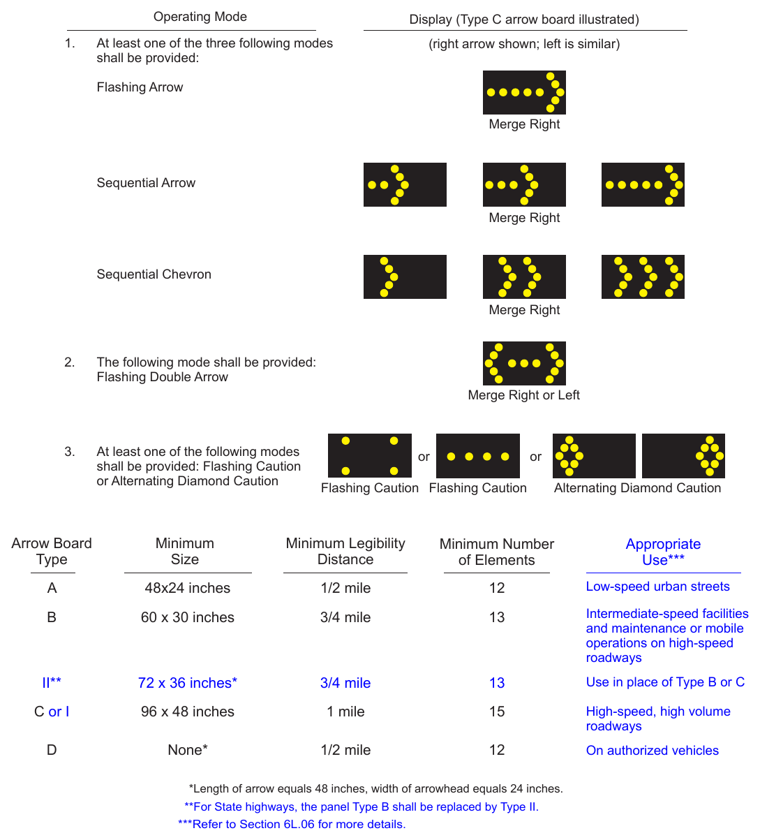 Figure 6L-3. Advance Warning Arrow Board Display Specifications Operating Mode