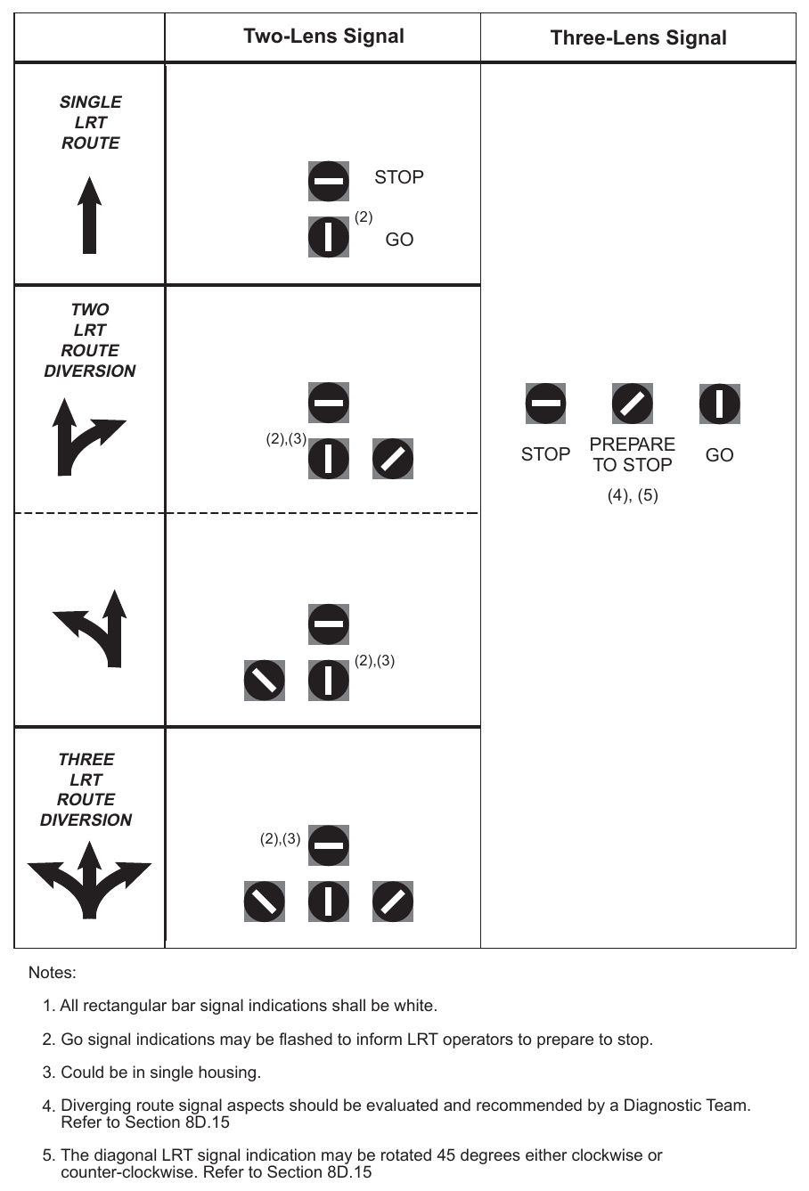 Figure 8D-3(CA). Light Rail Transit Signals Three-Lens Signal