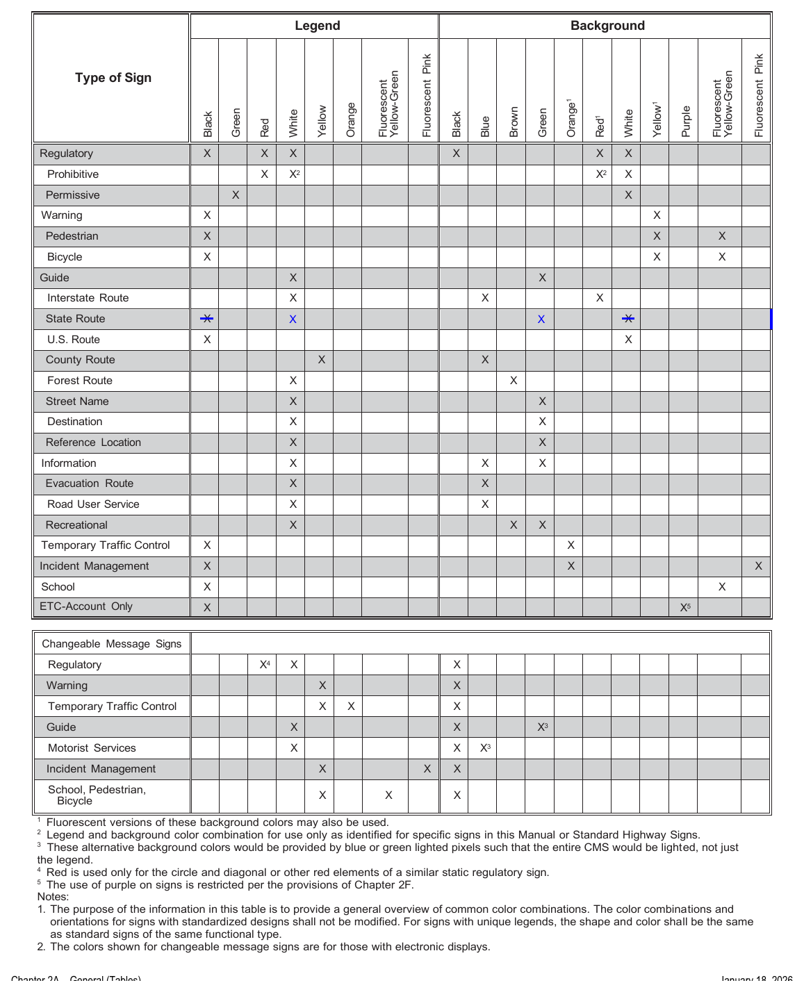Table 2A-2. Common Uses of Sign Colors