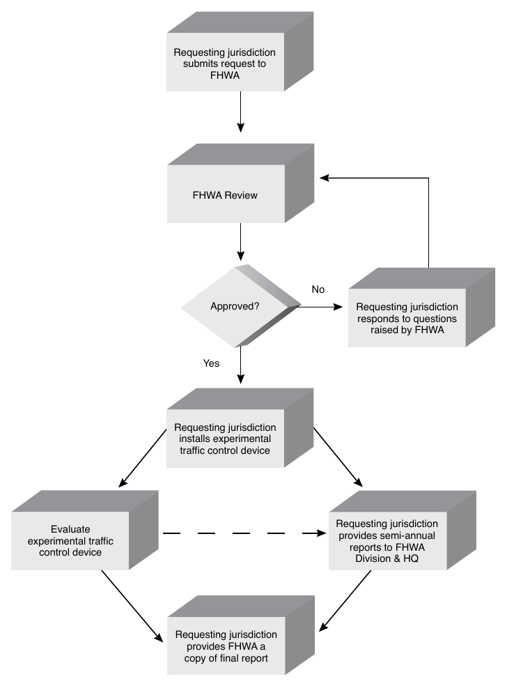 Figure 1B-1. Process for Requesting and Conducting Experimentations for New Traffic Control Devices Requesting jurisdiction submits request to