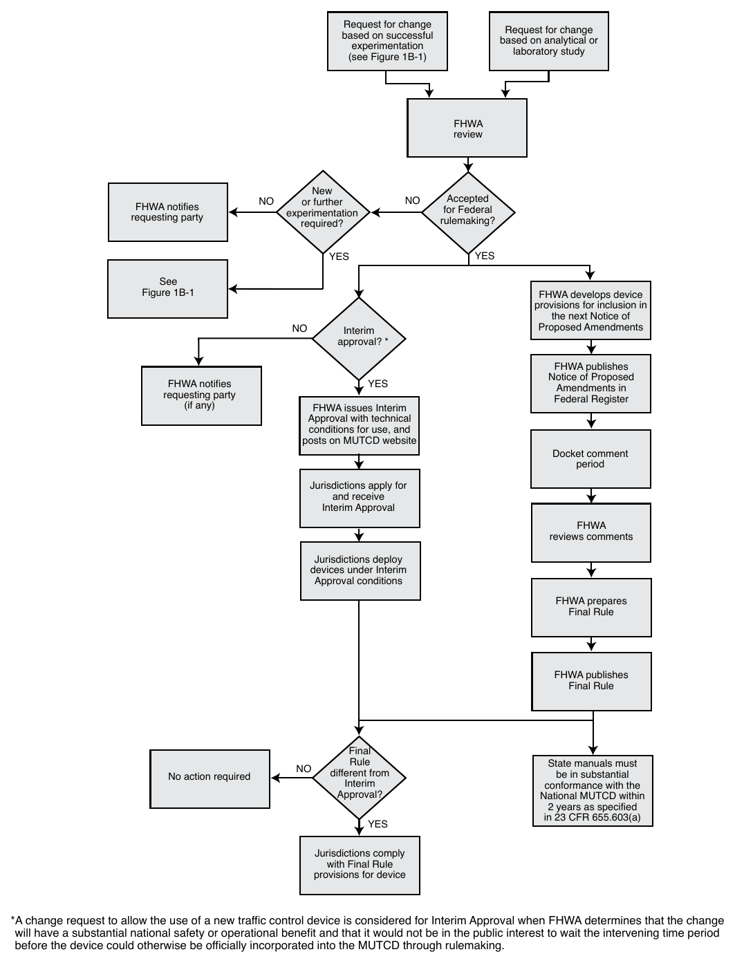 Figure 1B-2. Process for Incorporating New Traffic Control Devices into the MUTCD Request for change based on successful