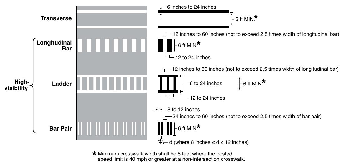 Figure 3C-1. Crosswalk Markings 6 inches to 24 inches