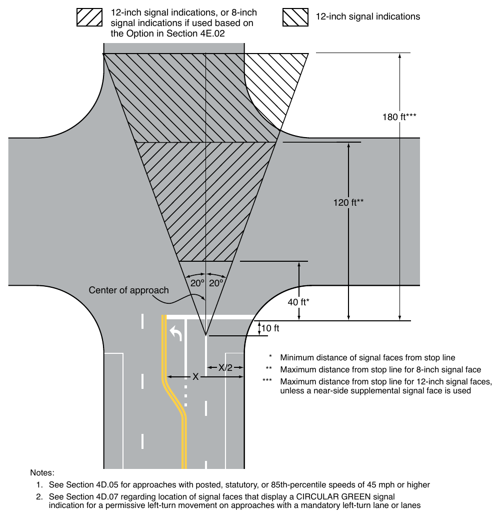 Figure 4D-2. Lateral and Longitudinal Location of Primary Signal Faces Location of primary signal faces within these areas: