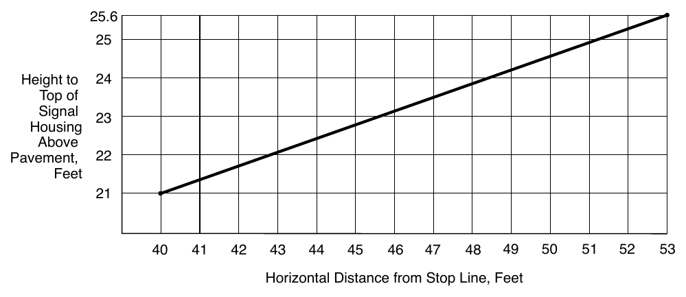 Figure 4D-3. Maximum Mounting Height of Signal Faces that Are Located between 40 Feet and 53 Feet from the Stop Line 25.6