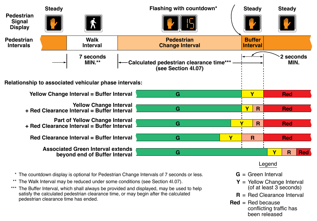 Figure 4I-4. Pedestrian Intervals Pedestrian Signal Display