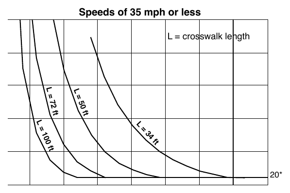 Figure 4J-1. Guidelines for the Installation of Pedestrian Hybrid Beacons on Low-Speed Roadways Speeds of 35 mph or less
