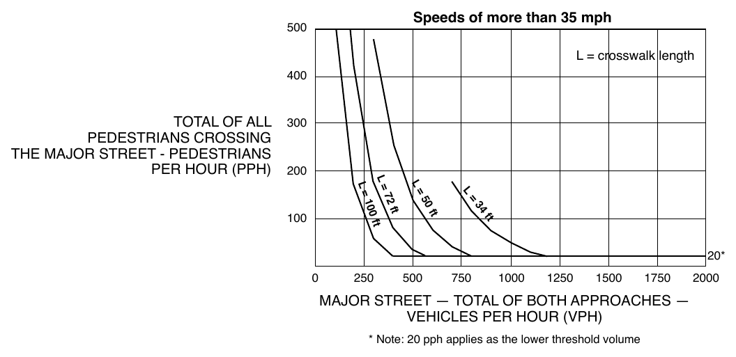 Figure 4J-2. Guidelines for the Installation of Pedestrian Hybrid Beacons on High-Speed Roadways Speeds of more than 35 mph