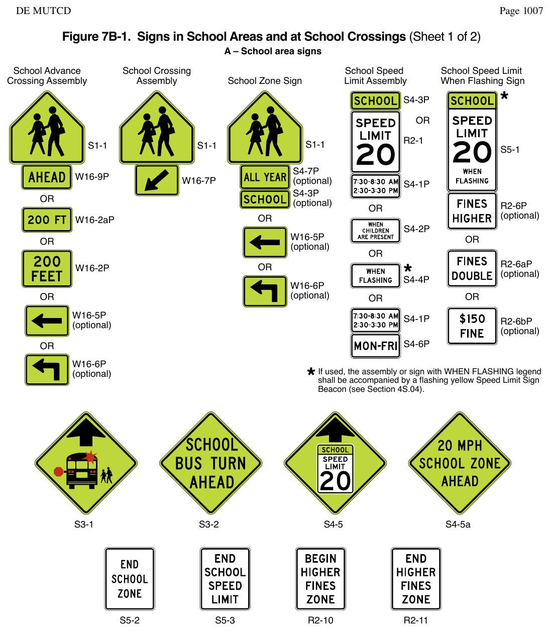 Figure 7B-1. Signs in School Areas and at School Crossings (Sheet 1 of 2)
