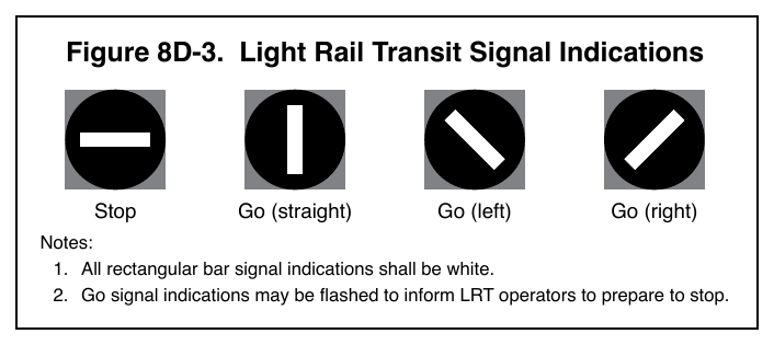 Figure 8D-3. Light Rail Transit Signal Indications where the indications are not visible to road users, the LRT signal indications shown in Figure 8D-3