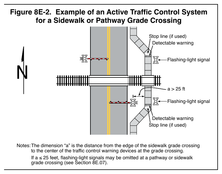 Figure 8E-2. Example of an Active Traffic Control System sidewalk grade crossings, placing the sidewalk outside for a Sidewalk or Pathway Grade Crossing