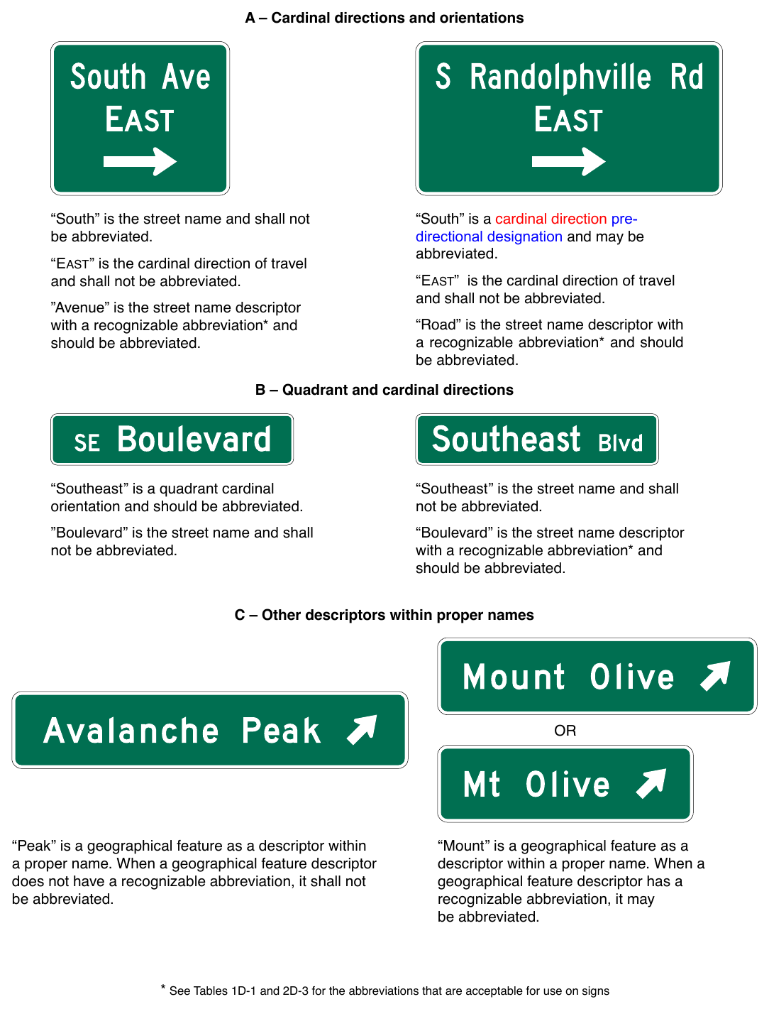 Figure 2D-2. Examples of Uses of Abbreviations on Guide Signs