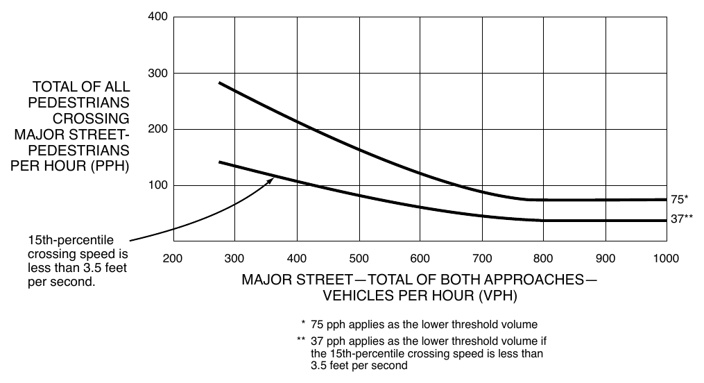 Figure 4C-7. Warrant 4, Pedestrian Four-Hour Volume (70% Factor) (COMMUNITY LESS THAN 10,000 POPULATION OR ABOVE 35 MPH ON MAJOR STREET)