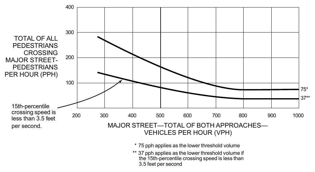 Figure 4C-7. Warrant 4, Pedestrian Four-Hour Volume (70% Factor) (COMMUNITY LESS THAN 10,000 POPULATION OR ABOVE 40 MPH ON MAJOR STREET)