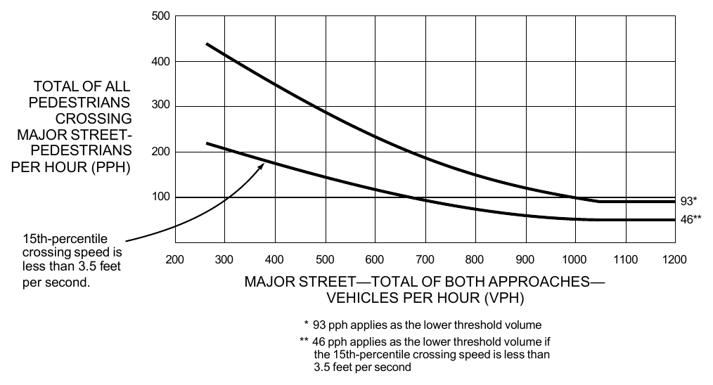 Figure 4C-8. Warrant 4, Pedestrian Peak Hour (70% Factor) (COMMUNITY LESS THAN 10,000 POPULATION OR ABOVE 40 MPH ON MAJOR STREET)