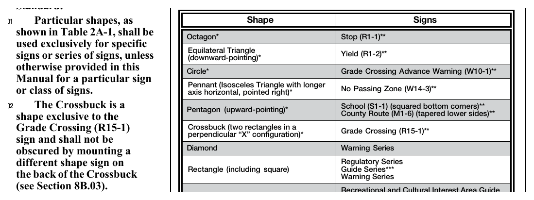 Table 2A-1. Use of Sign Shapes