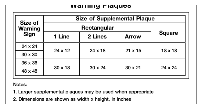 Table 2C-2. Minimum Size of Supplemental Warning Plaques