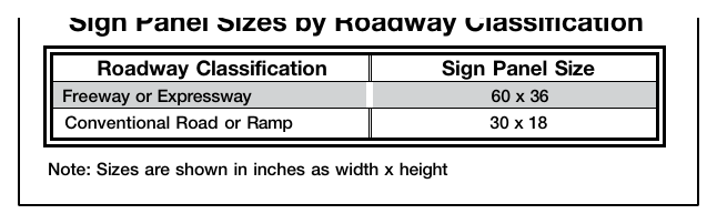 Table 2J-2. Maximum Business Identification Sign Panel Sizes by Roadway Classification