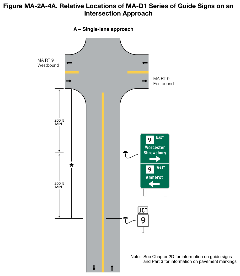 Figure MA-2A-4A. Relative Locations of MA-D1 Series Signs  on an Intersection Approach