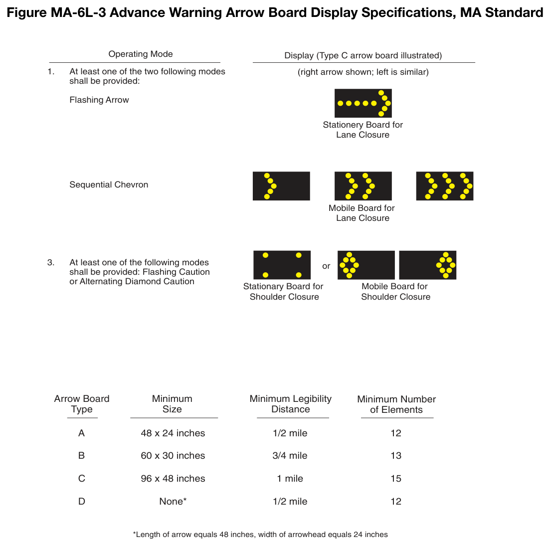 Figure MA-6L-3. Advance Warning Arrow Board Display Specifications, MA Standard