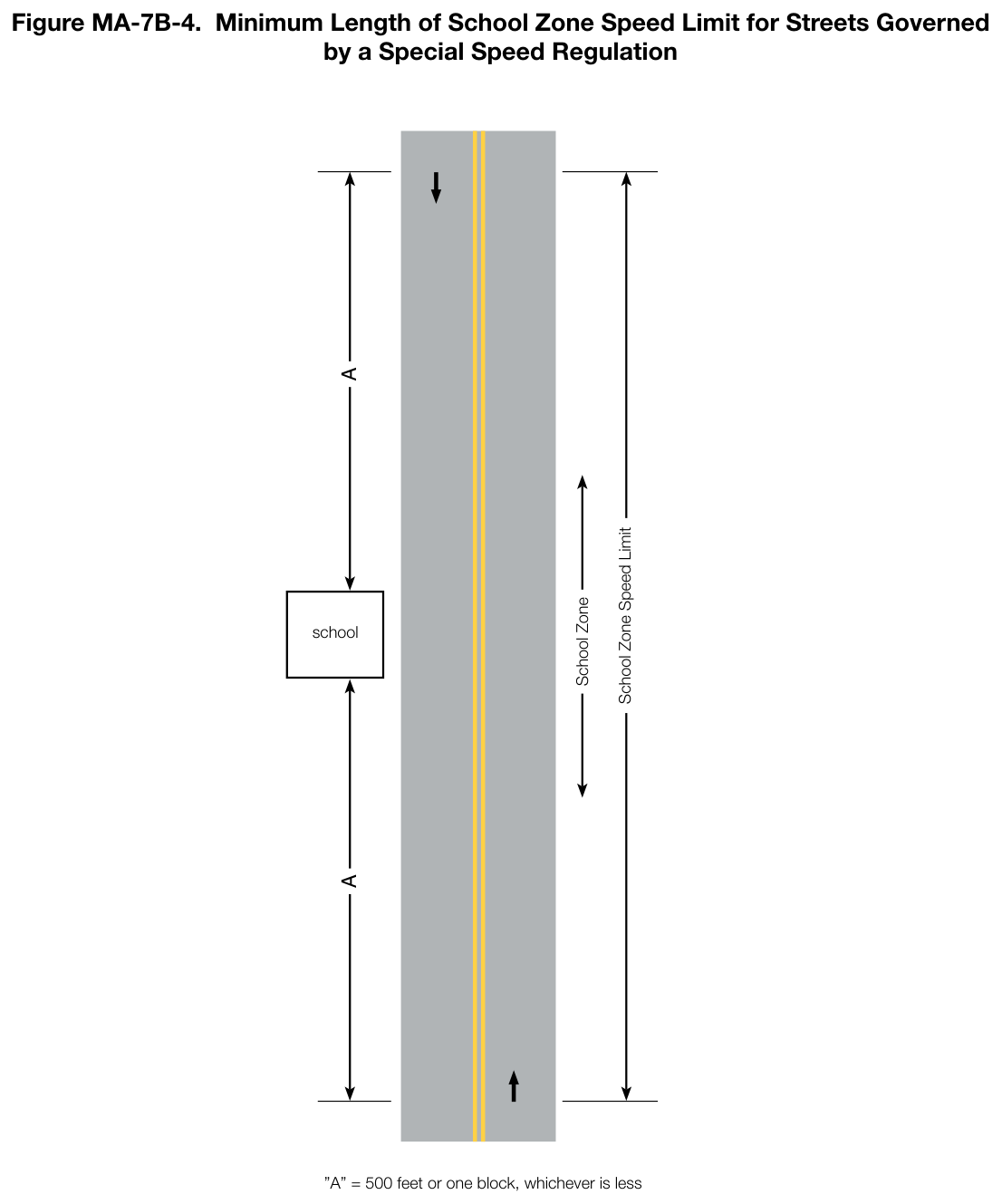Figure MA-7B-4. Minimum Length of School Zone Speed Limit for Streets Governed by a Special Speed Regulation
