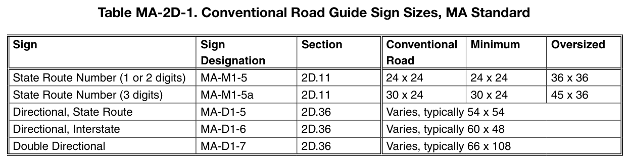 Table MA-2D-1. Conventional Road Guide Sign Sizes, MA Standard