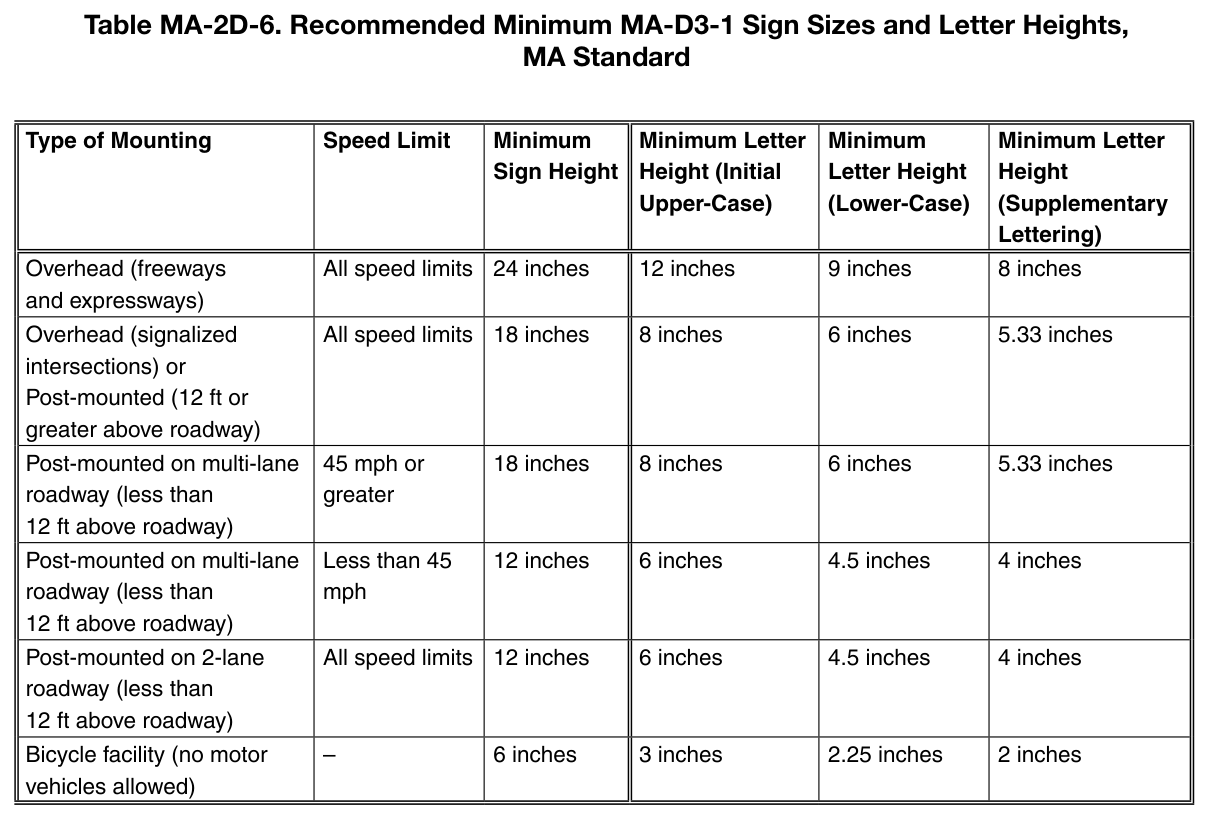 Table MA-2D-6. Recommended Minimum MA-D3-1 Sign Sizes and Letter Heights, MA Standard