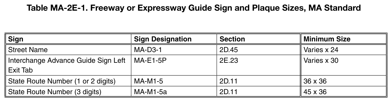 Table MA-2E-1. Freeway or Expressway Guide Sign and Plaque Sizes, MA Standard