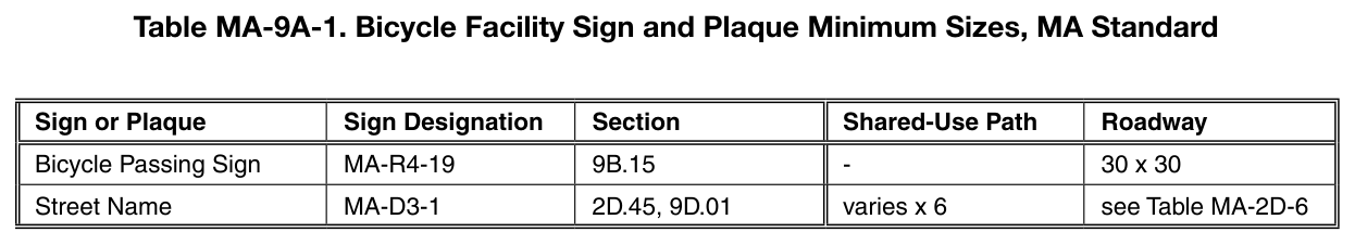 Table MA-9A-1. Bicycle Facility Sign and Plaque Minimum Sizes, MA Standard