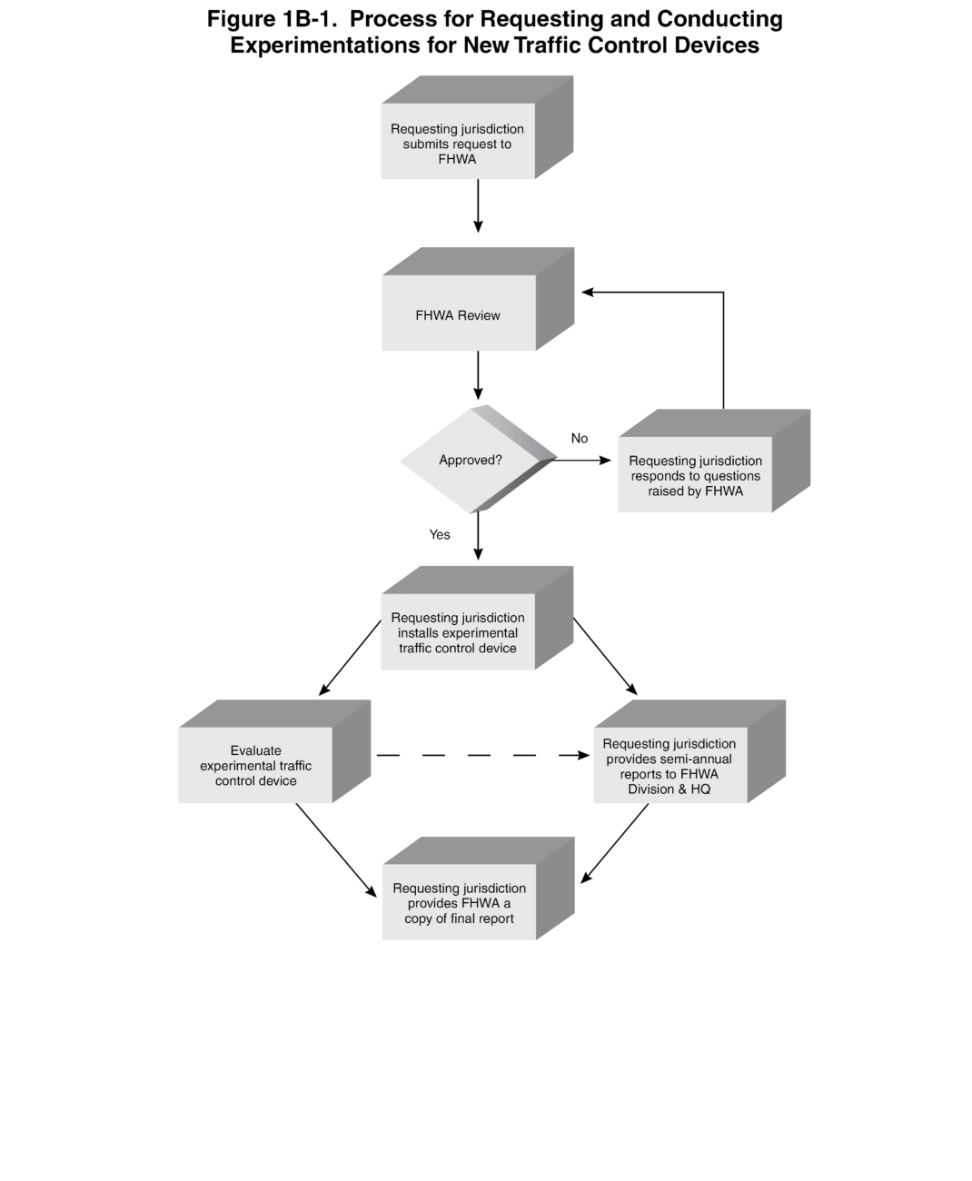 Figure 1B-1. Process for Requesting and Conducting