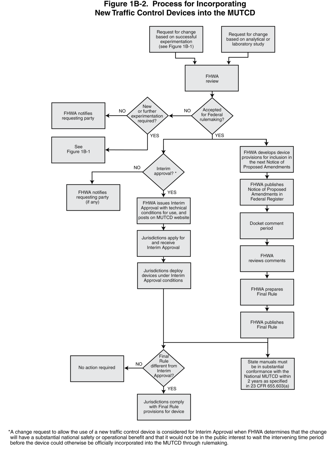 Figure 1B-2. Process for Incorporating