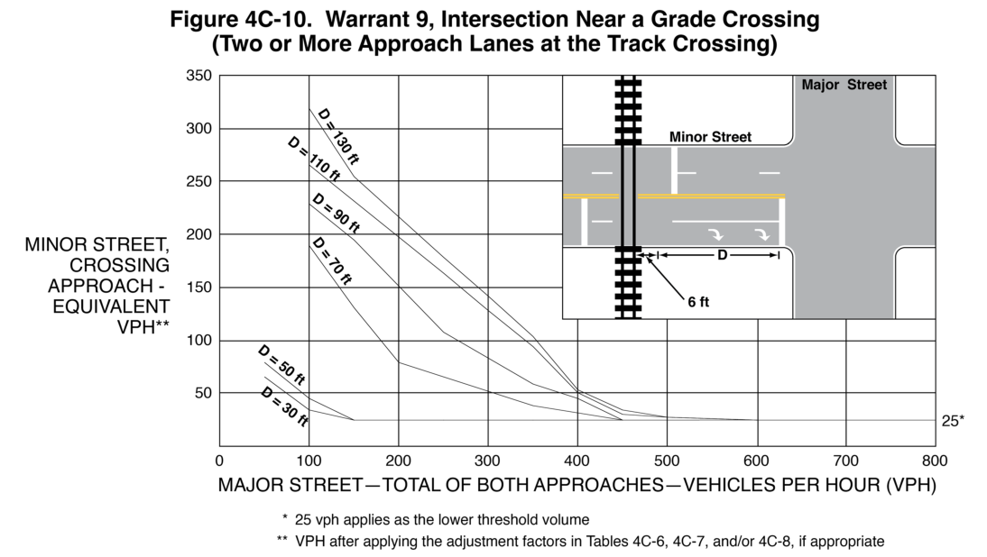 Figure 4C-10. Warrant 9, Intersection Near a Grade Crossing