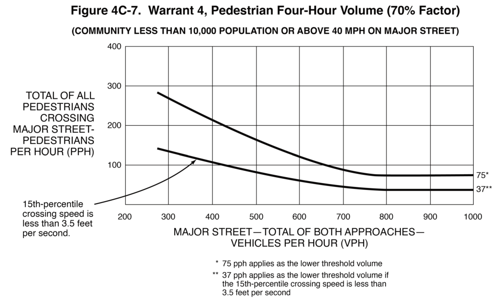 Figure 4C-7. Warrant 4, Pedestrian Four-Hour Volume (70% Factor)