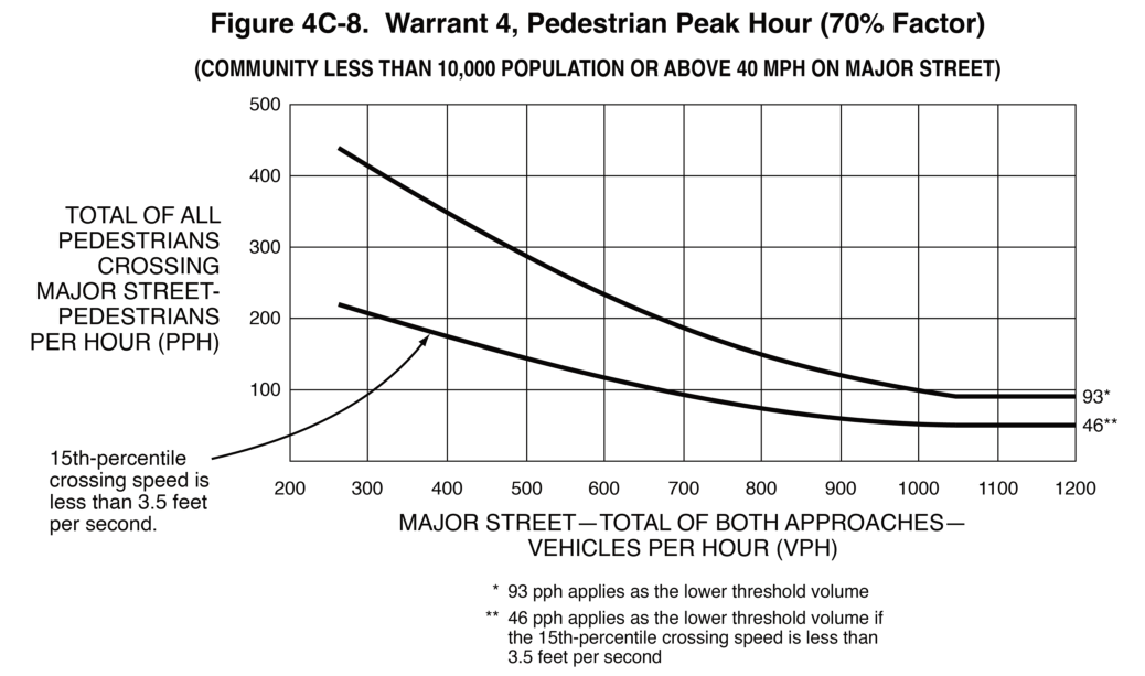 Figure 4C-8. Warrant 4, Pedestrian Peak Hour (70% Factor)