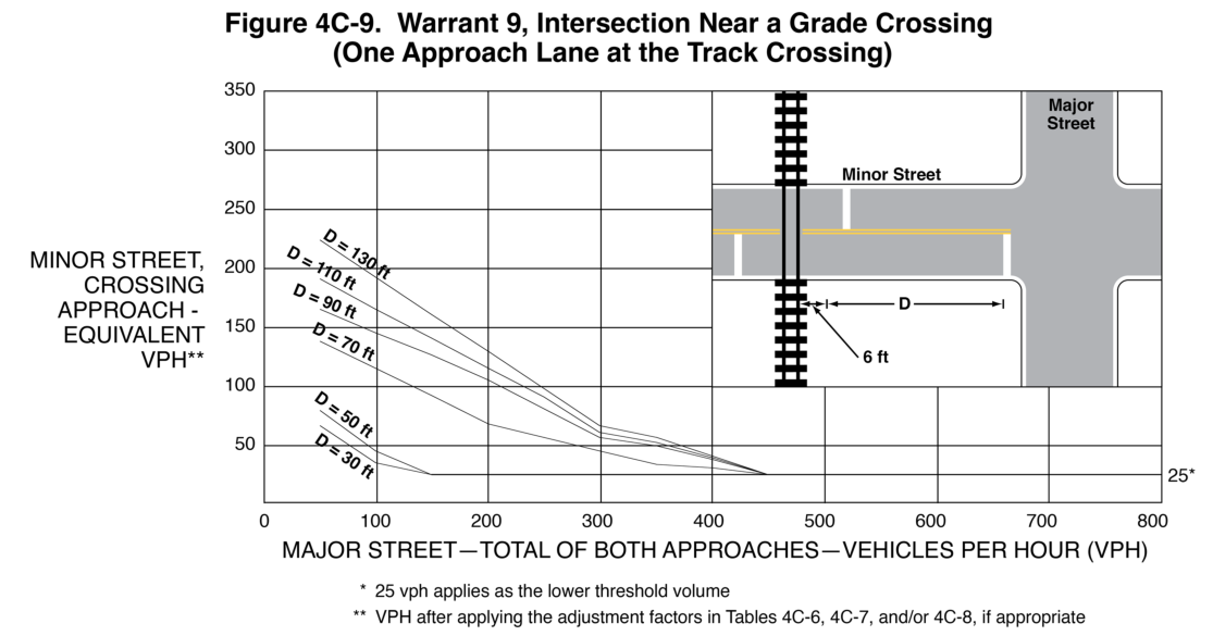 Figure 4C-9. Warrant 9, Intersection Near a Grade Crossing