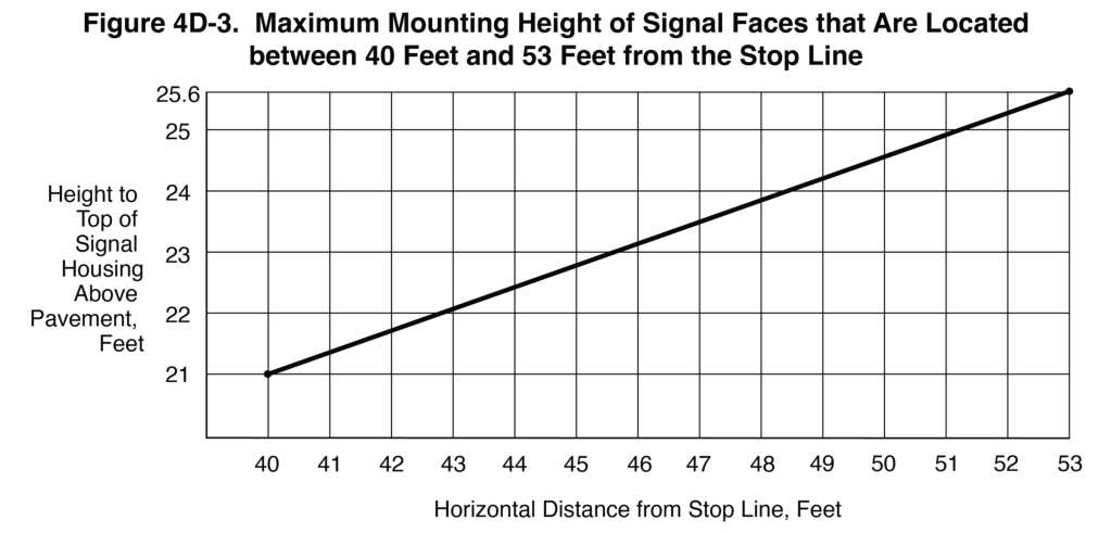 Figure 4D-3. Maximum Mounting Height of Signal Faces that Are Located