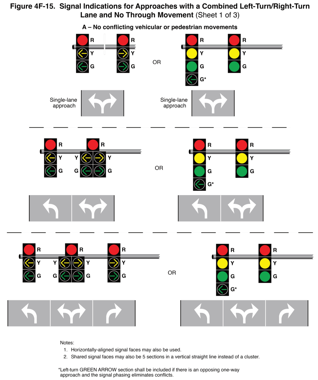 Figure 4F-15. Signal Indications for Approaches with a Combined Left-Turn/Right-Turn