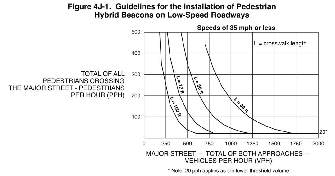 Figure 4J-1. Guidelines for the Installation of Pedestrian