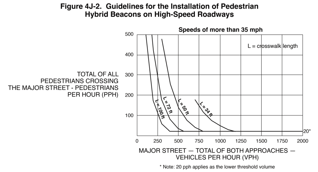 Figure 4J-2. Guidelines for the Installation of Pedestrian