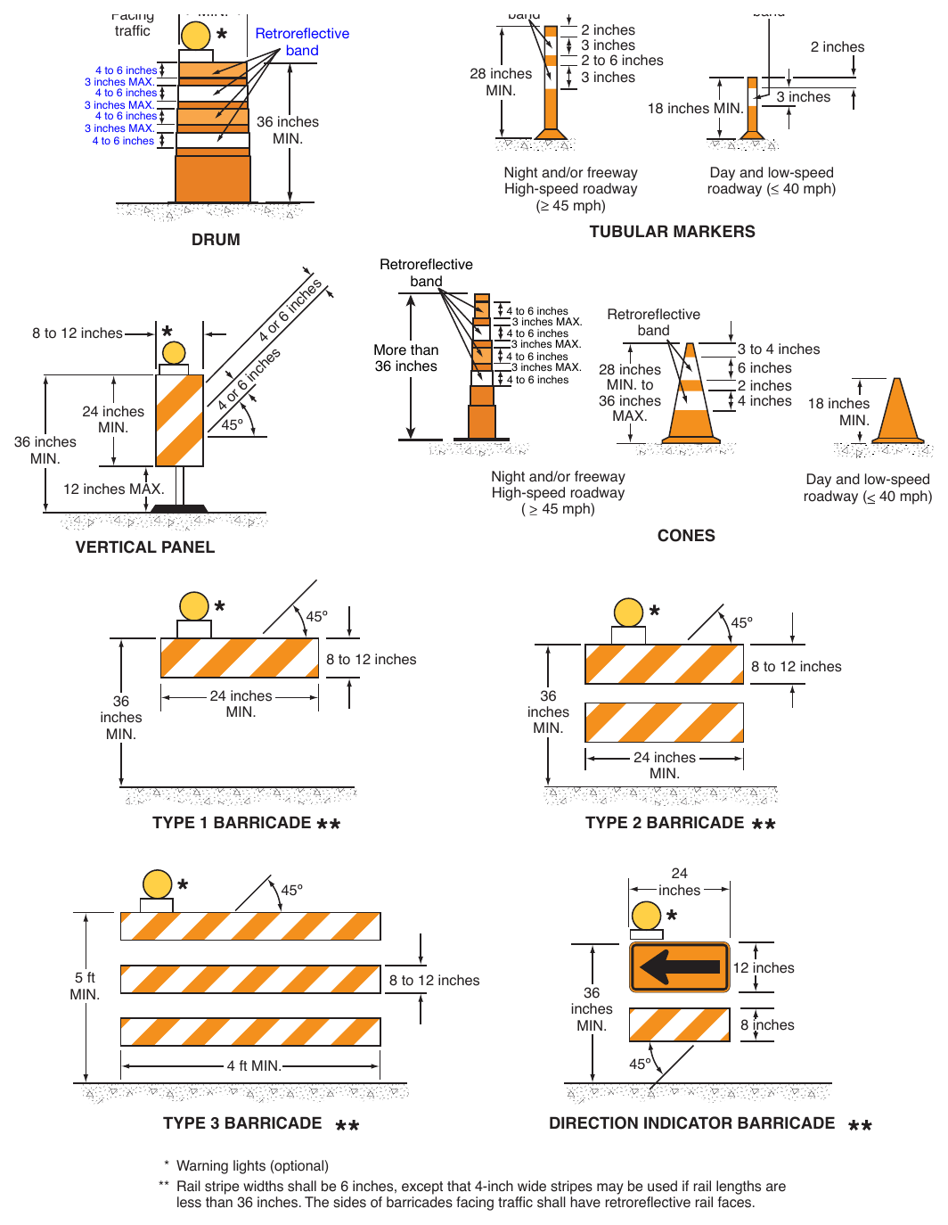 Figure 6K-1. (M) Examples of Channelizing Devices
