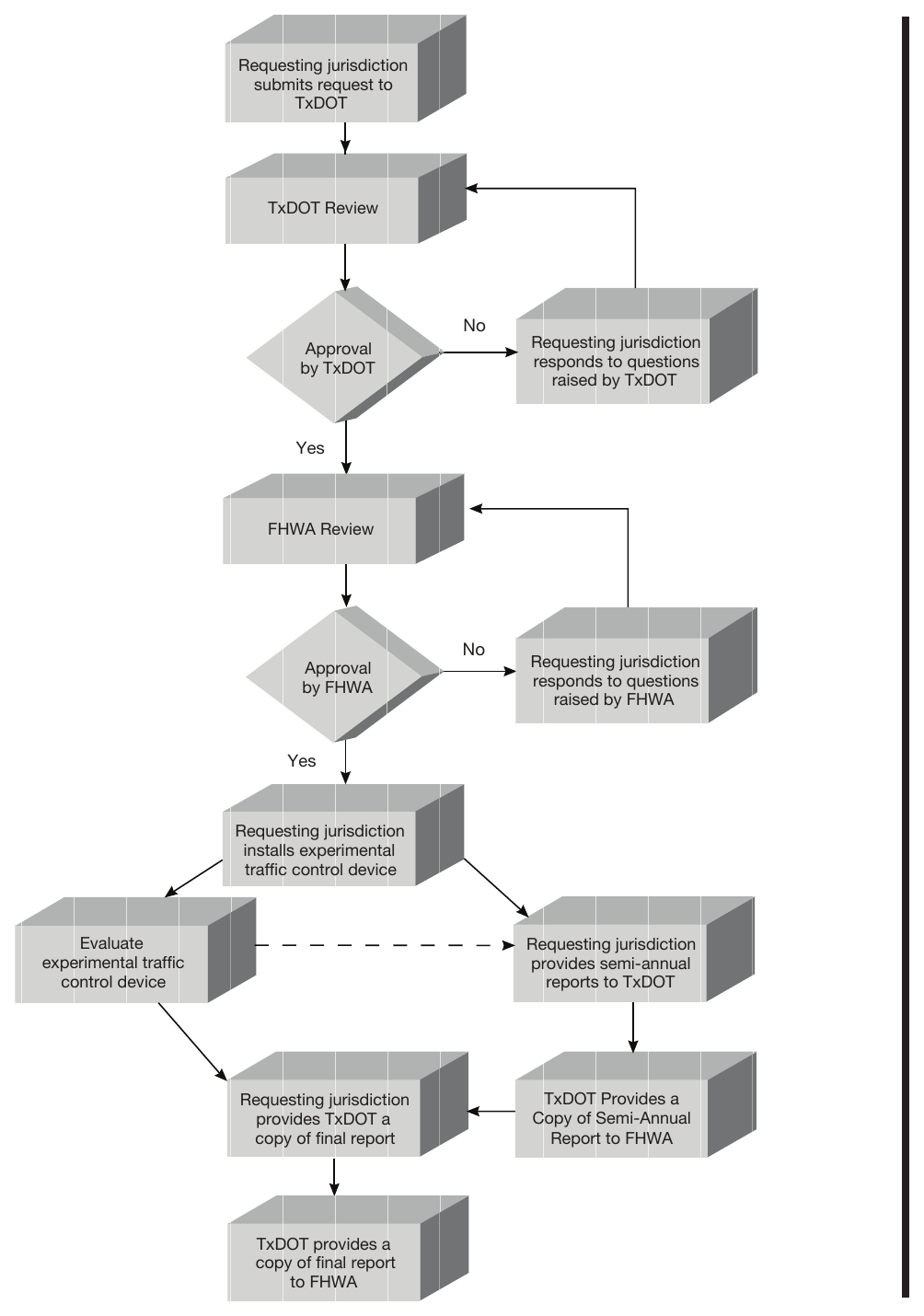 Figure 1B-1. Process for Requesting and Conducting Experimentations for New Traffic Control Devices