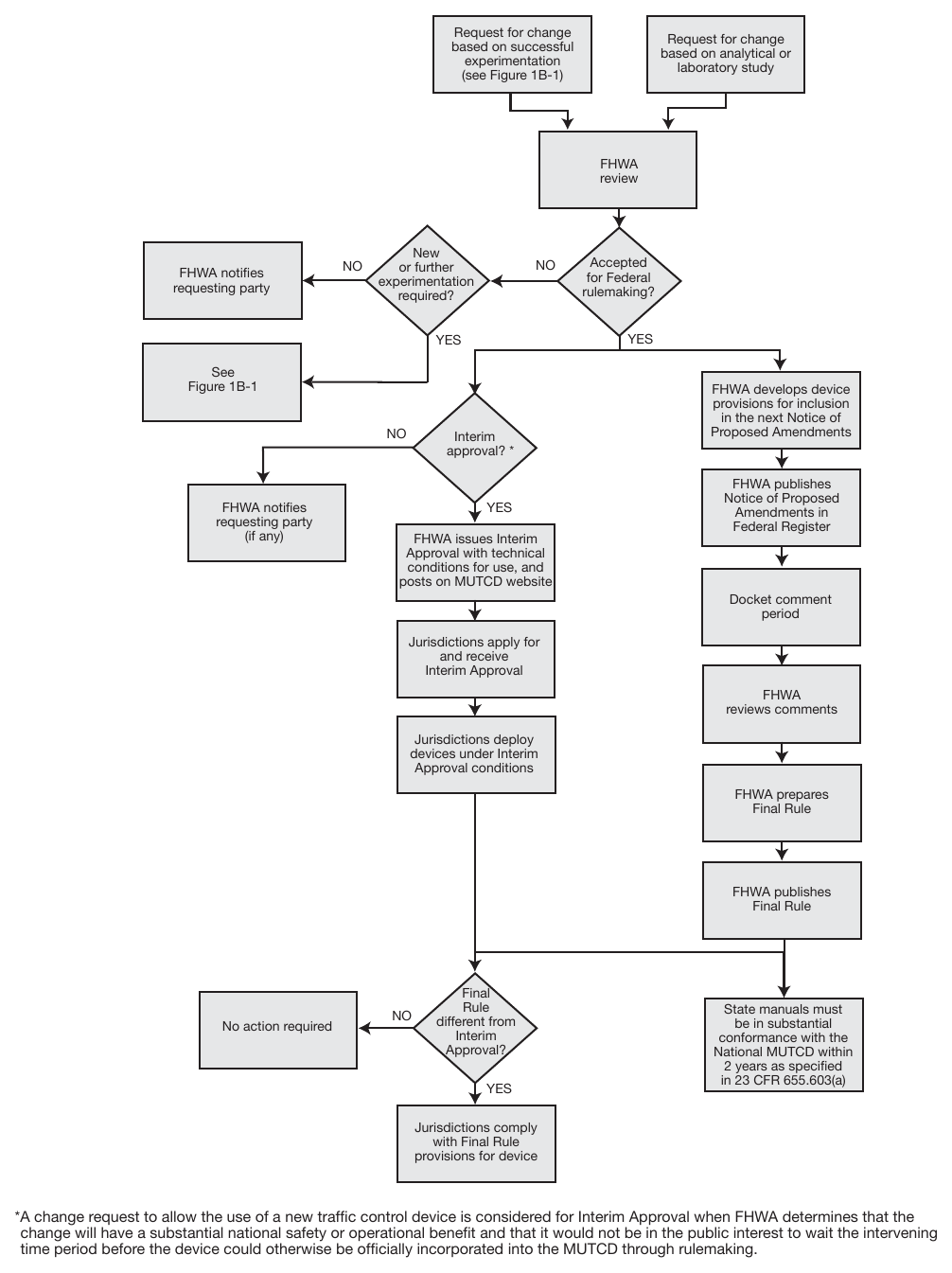 Figure 1B-2. Process for Incorporating New Traffic Control Devices into the MUTCD
