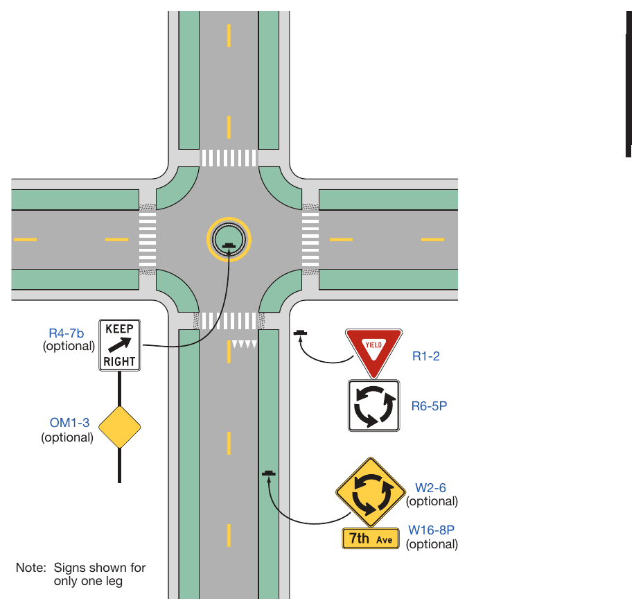 Figure 2B-24. Example of Regulatory and Warning Signs for a Neighborhood Traffic Circle