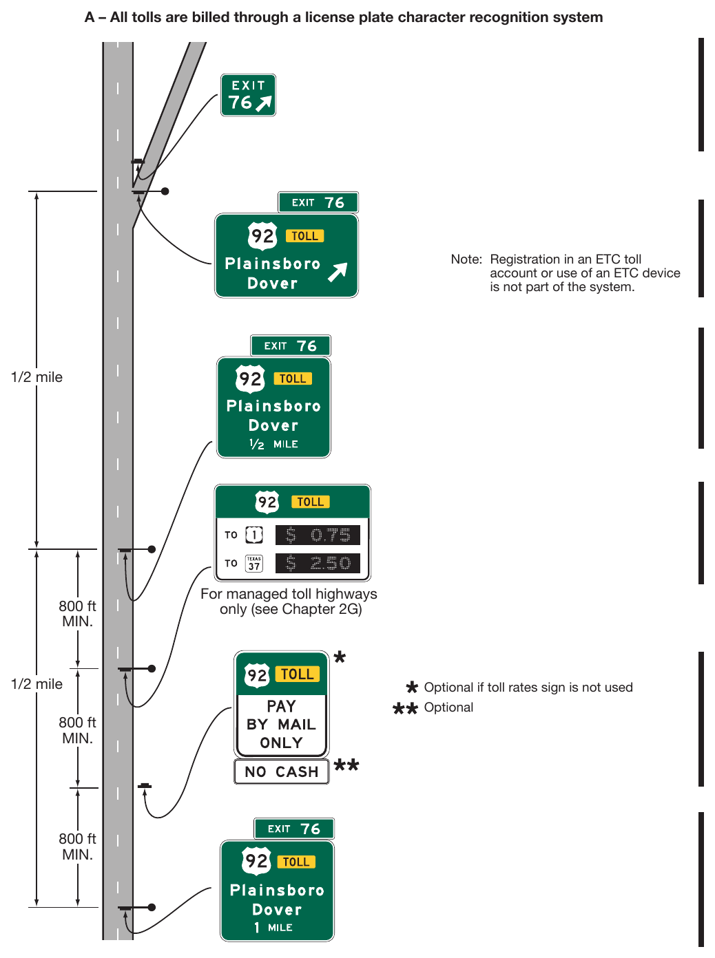 Figure 2F-12. Examples of Guide Signs for the Entrance to a Toll Highway on which Tolls are Collected Electronically Only (Sheet 1 of 3)