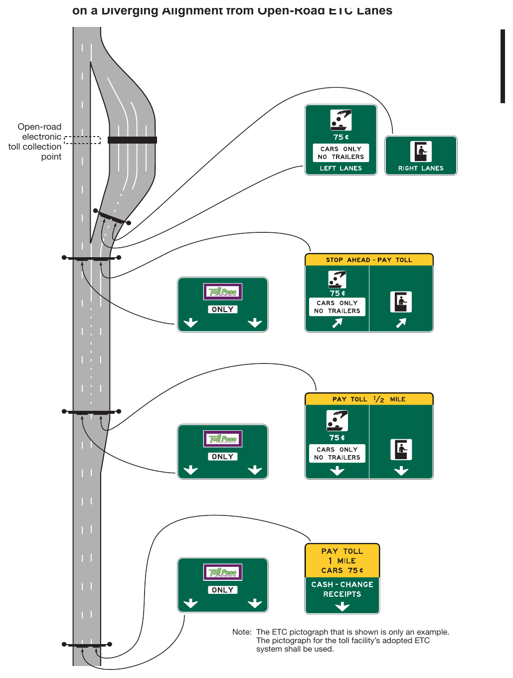 Figure 2F-15. Examples of Guide Signs for a Mainline Toll Plaza on a Diverging Alignment from Open-Road ETC Lanes