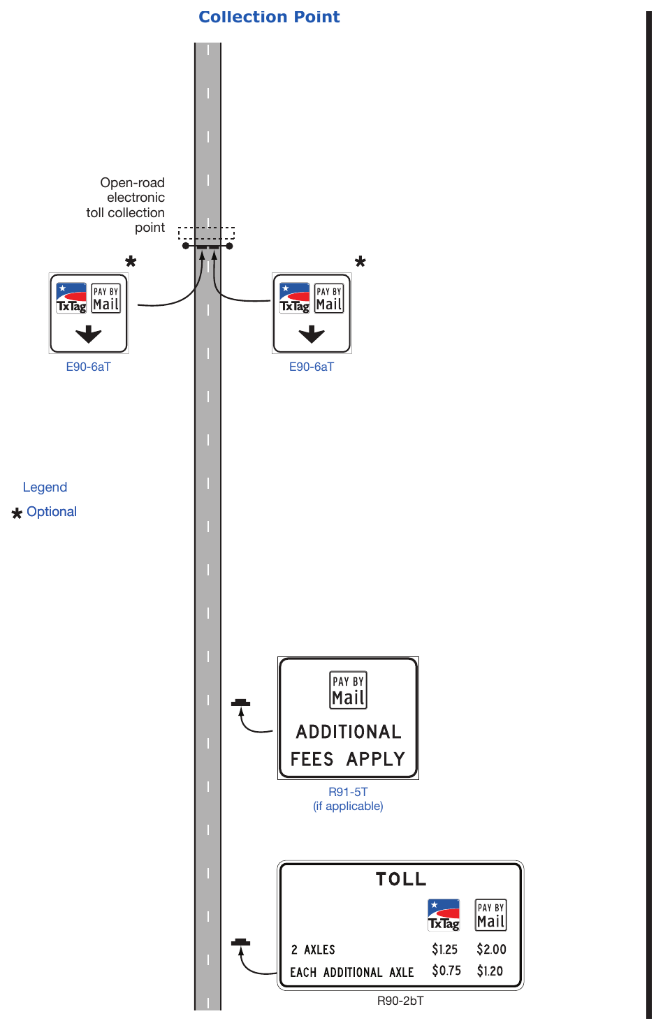 Figure 2F-15A. (TX) Examples of Signage for an Open-Road Electronic Toll Collection Point